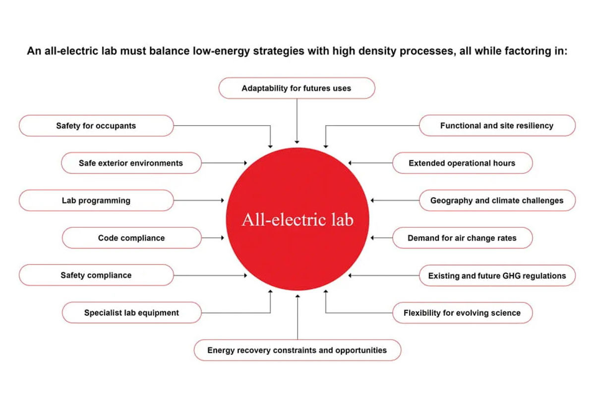 All electric lab diagram