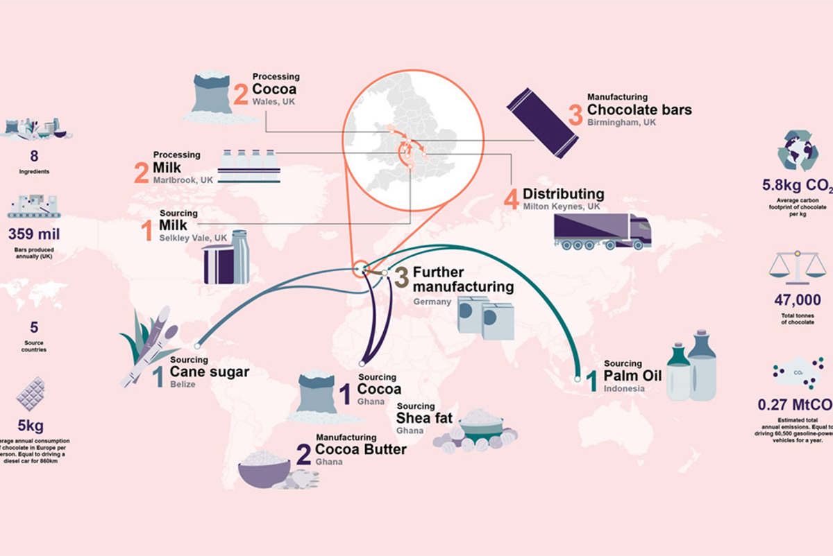 Global supply and production chains