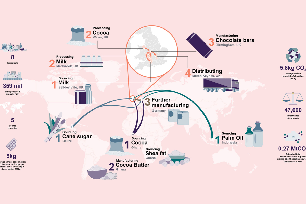 Global supply and production chains