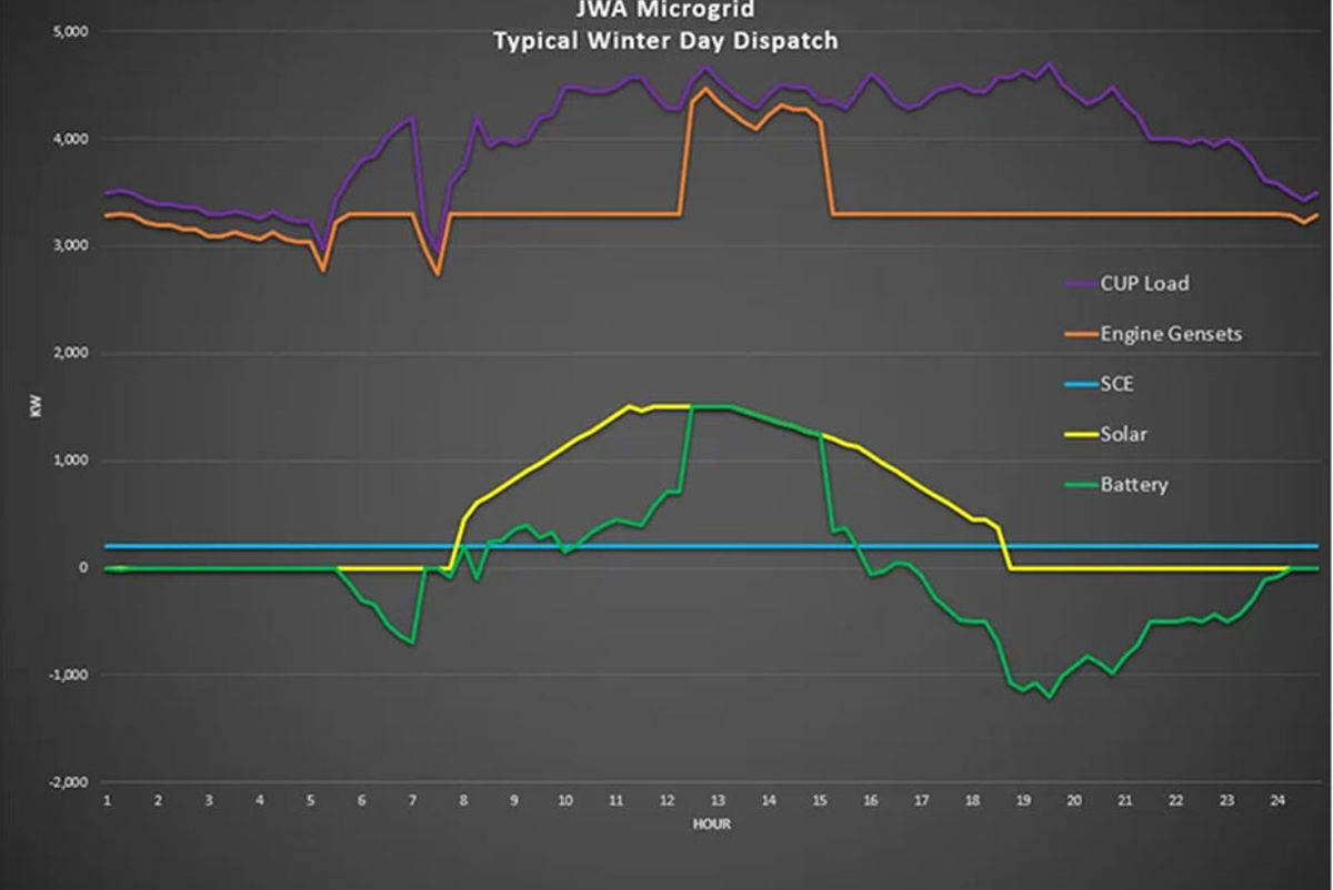 Chart showing energy use from microgram