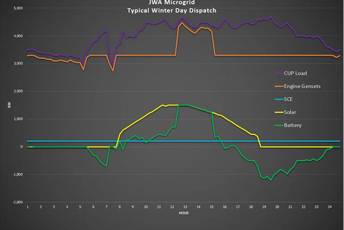 Chart showing energy use from microgram
