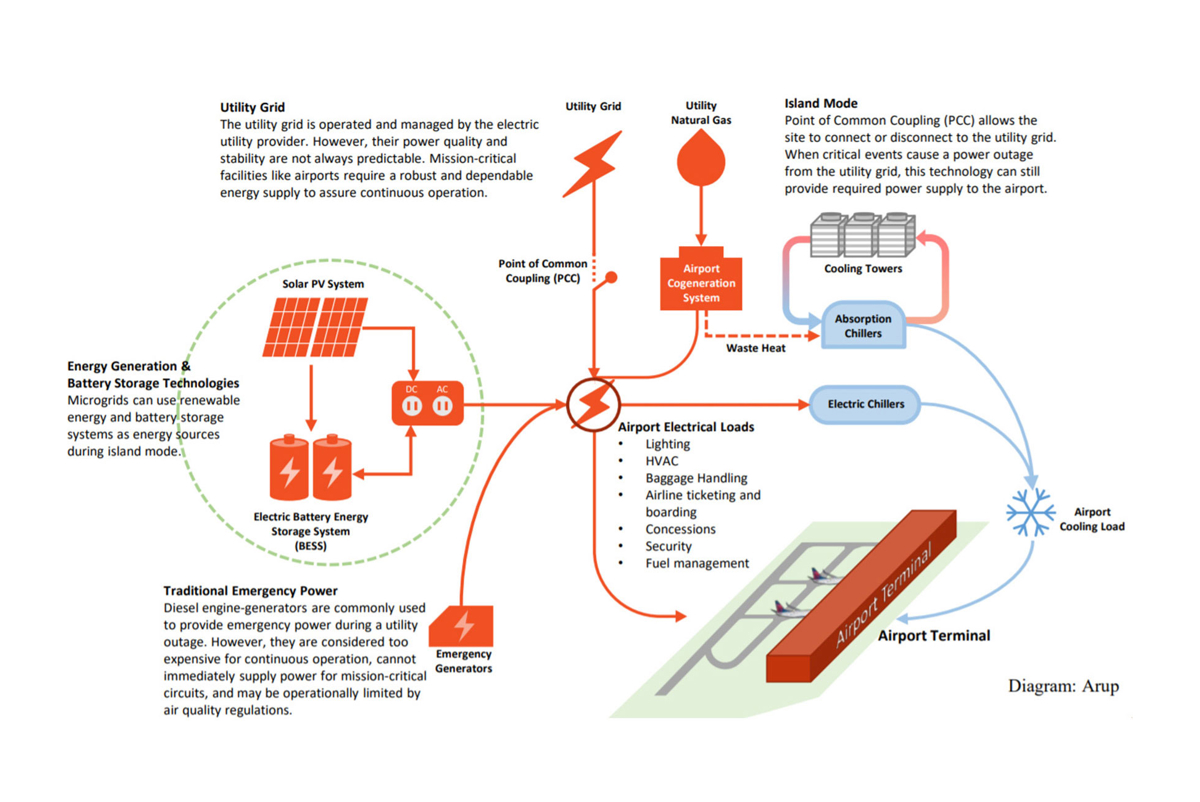Microgrid illustration