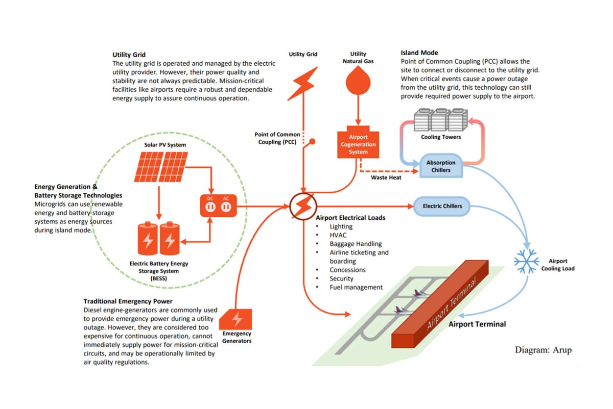 Microgrid illustration