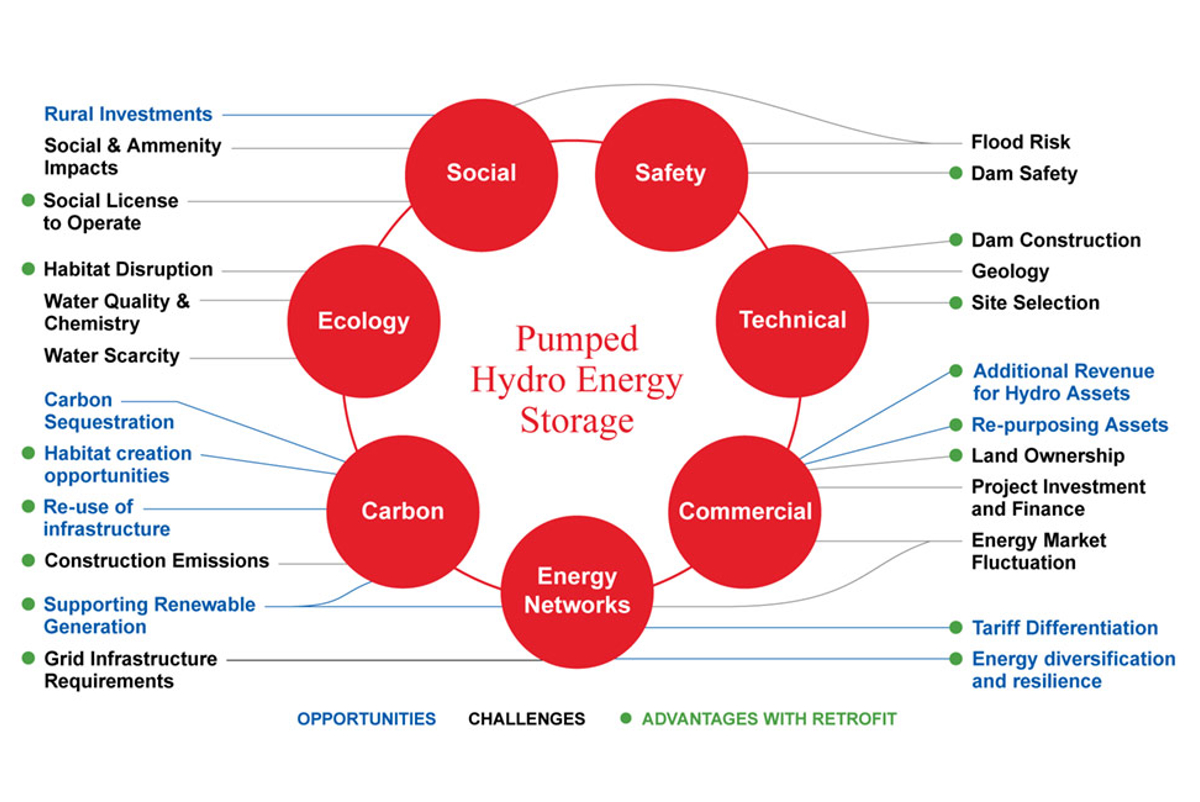 PHES framework