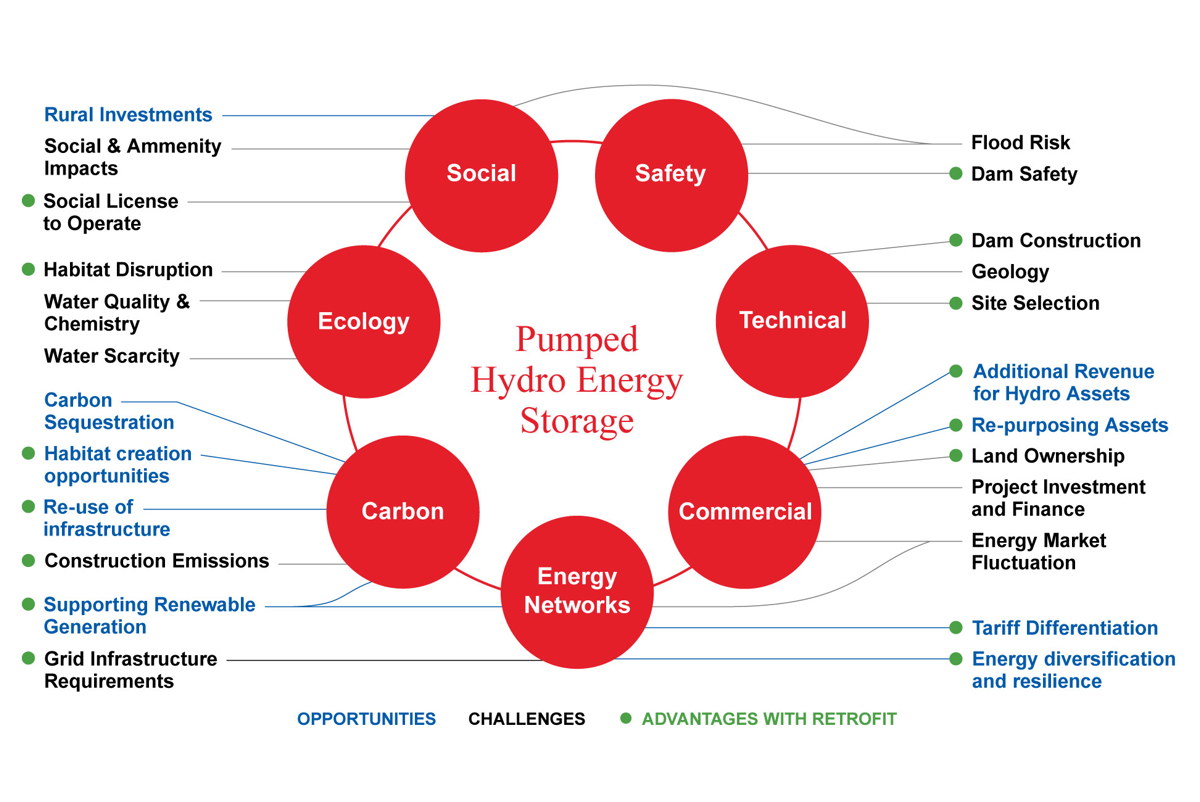 PHES framework