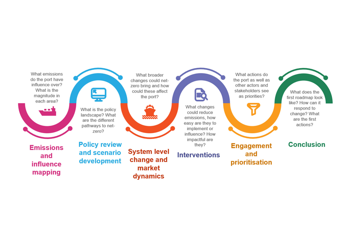 Net zero roadmap